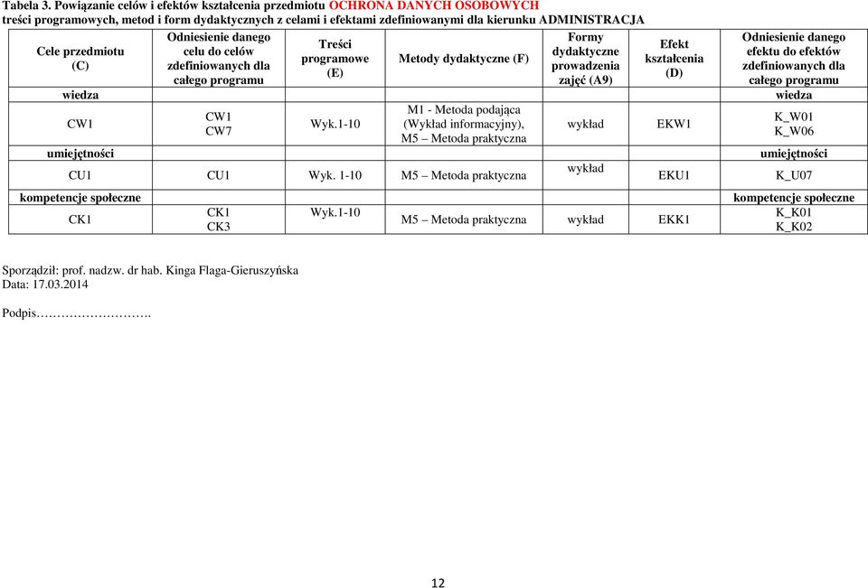 przedmiotu (C) Odniesienie danego celu do celów zdefiniowanych dla całego programu Treści programowe (E) Metody dydaktyczne (F) Formy dydaktyczne prowadzenia zajęć (A9) Efekt kształcenia (D)