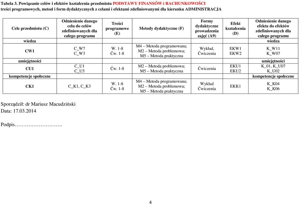 przedmiotu (C) Sporządził: dr Mariusz Macudziński Data: 7.03.04 Podpis.