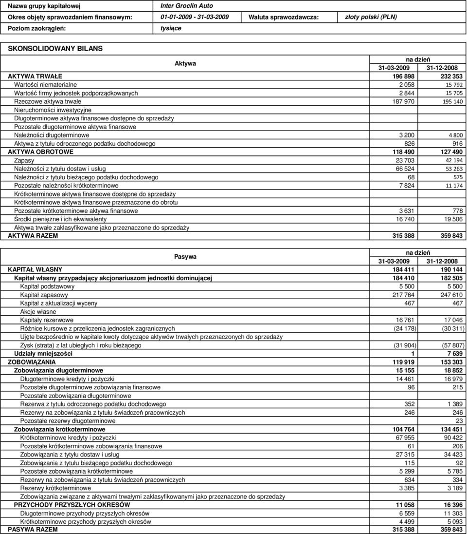 długoterminowe aktywa finansowe NaleŜności długoterminowe Aktywa z tytułu odroczonego podatku dochodowego AKTYWA OBROTOWE Zapasy NaleŜności z tytułu dostaw i usług NaleŜności z tytułu bieŝącego