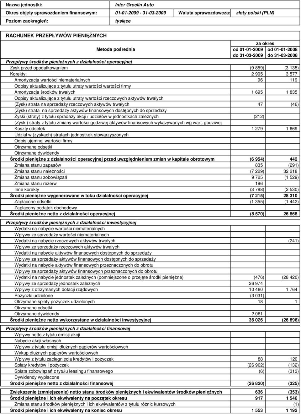 wartości niematerialnych 96 119 Odpisy aktualizujące z tytułu utraty wartości wartości firmy Amortyzacja środków trwałych 1 695 1 835 Odpisy aktualizujące z tytułu utraty wartości rzeczowych aktywów