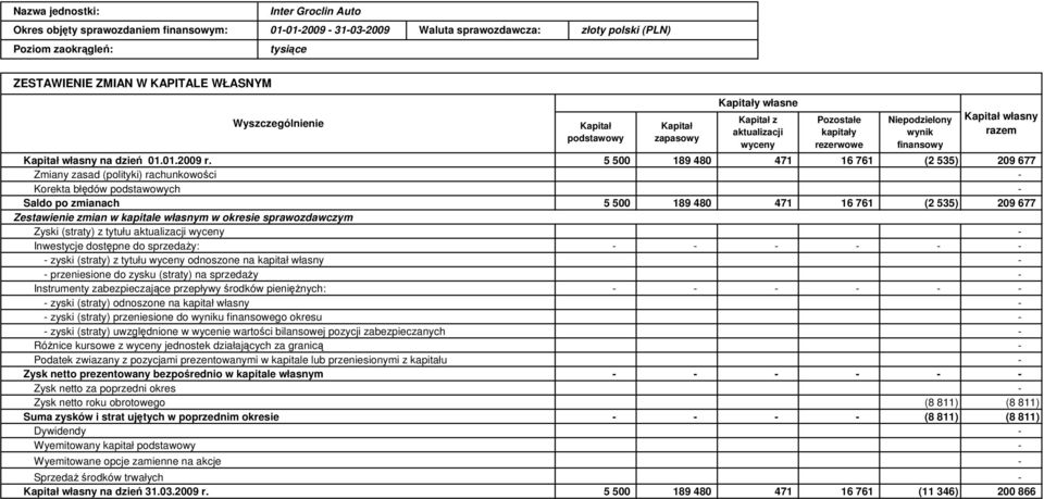 5 500 189 480 Zmiany zasad (polityki) rachunkowości Korekta błędów podstawowych Saldo po zmianach 5 500 189 480 Zestawienie zmian w kapitale własnym w okresie sprawozdawczym Zyski (straty) z tytułu