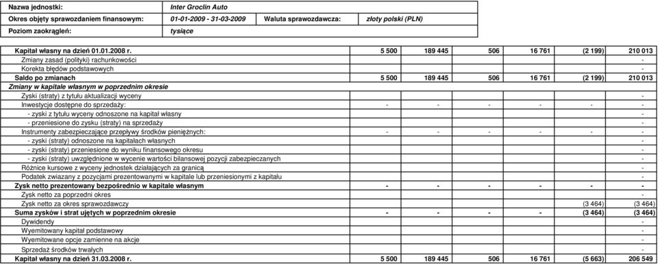 sprzedaŝy: zyski z tytułu wyceny odnoszone na kapitał własny przeniesione do zysku (straty) na sprzedaŝy Instrumenty zabezpieczające przepływy środków pienięŝnych: zyski (straty) odnoszone na