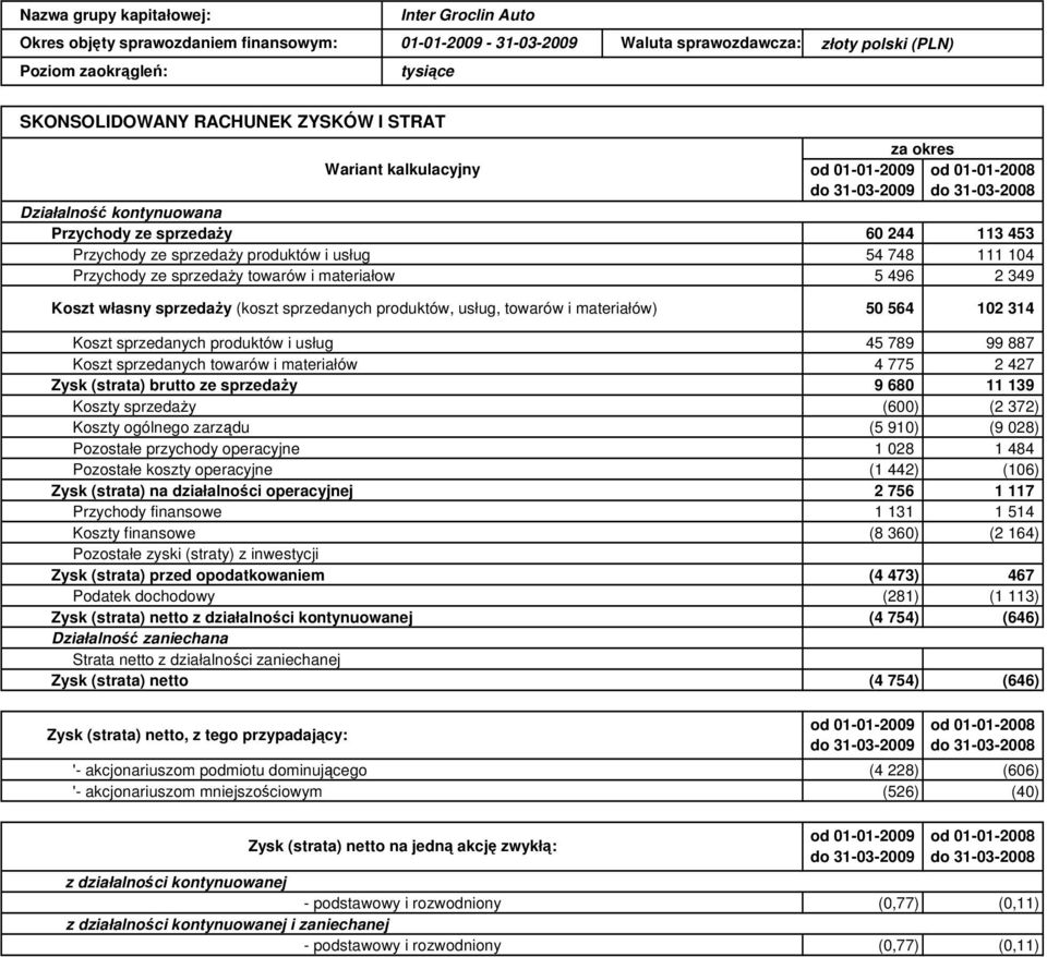 01012008 do 31032008 60 244 113 453 54 748 111 104 5 496 2 349 Koszt własny sprzedaŝy (koszt sprzedanych produktów, usług, towarów i materiałów) 50 564 102 314 Koszt sprzedanych produktów i usług