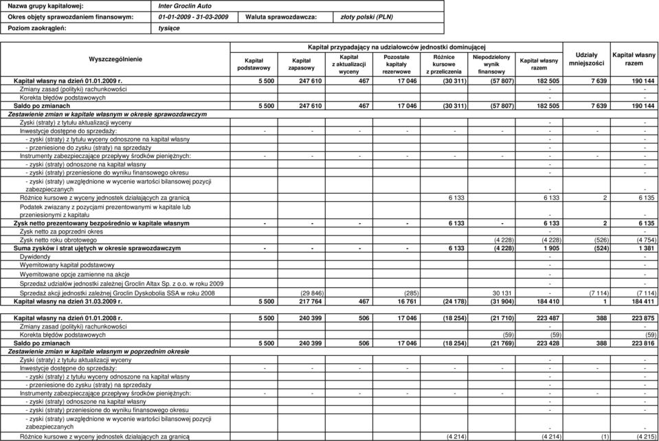 finansowy Kapitał własny razem Udziały mniejszości Kapitał własny razem Kapitał własny na dzień 01.01.2009 r.