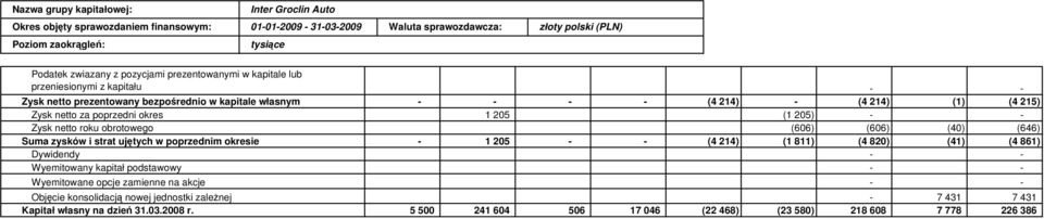 zysków i strat ujętych w poprzednim okresie 1 205 Dywidendy Wyemitowany kapitał podstawowy Wyemitowane opcje zamienne na akcje Objęcie konsolidacją nowej jednostki zaleŝnej Kapitał własny na