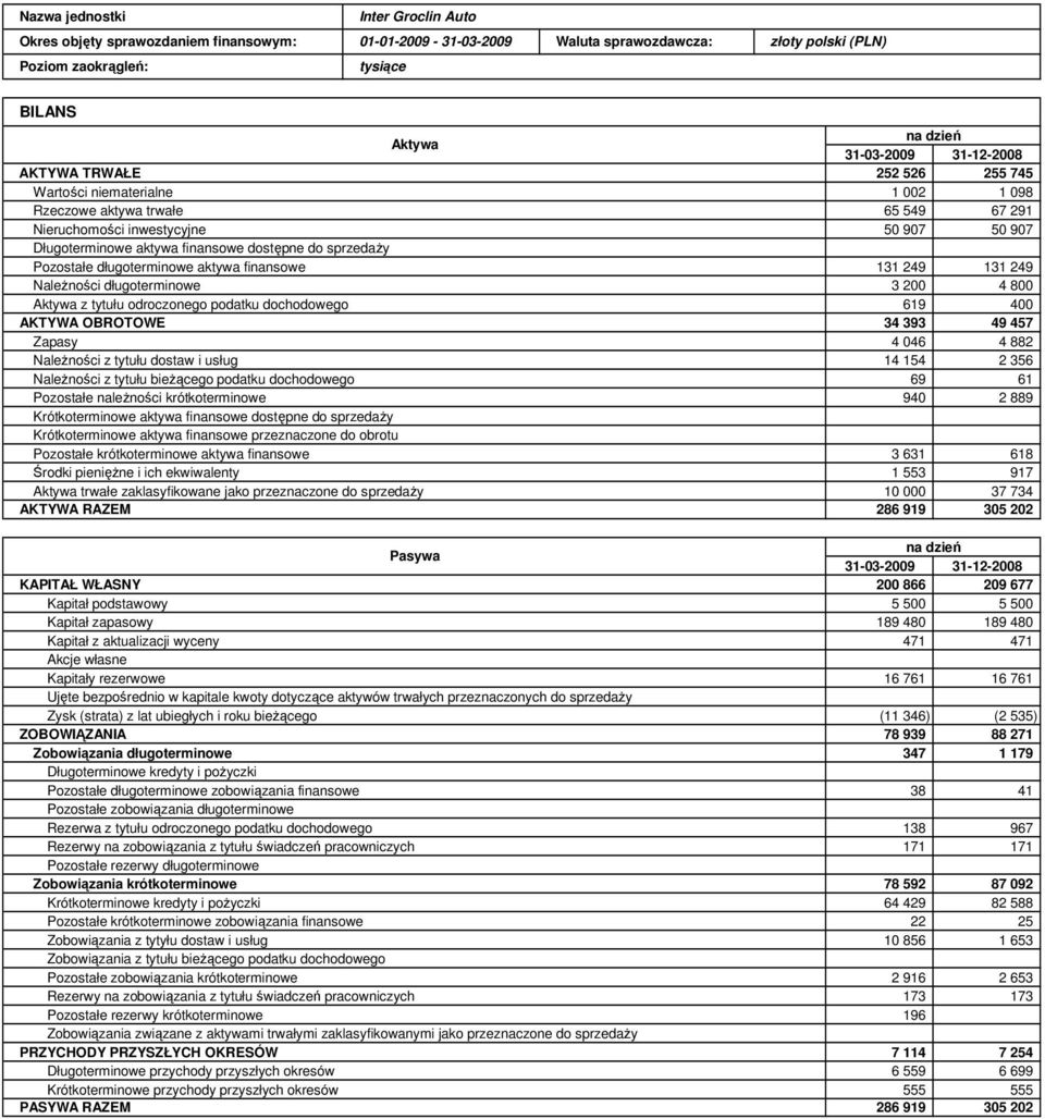 sprzedaŝy Pozostałe długoterminowe aktywa finansowe 131 249 131 249 NaleŜności długoterminowe 3 200 4 800 Aktywa z tytułu odroczonego podatku dochodowego 619 400 AKTYWA OBROTOWE 34 393 49 457 Zapasy