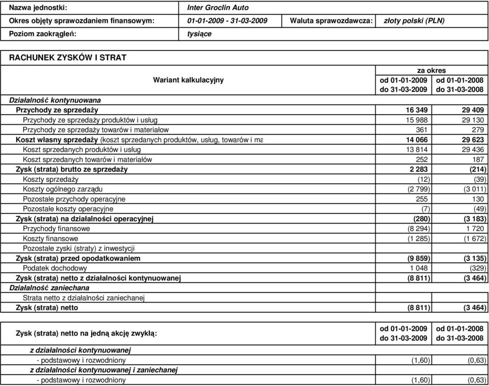 usług, towarów i materiałów) Koszt sprzedanych produktów i usług Koszt sprzedanych towarów i materiałów Zysk (strata) brutto ze sprzedaŝy Koszty sprzedaŝy Koszty ogólnego zarządu Pozostałe przychody