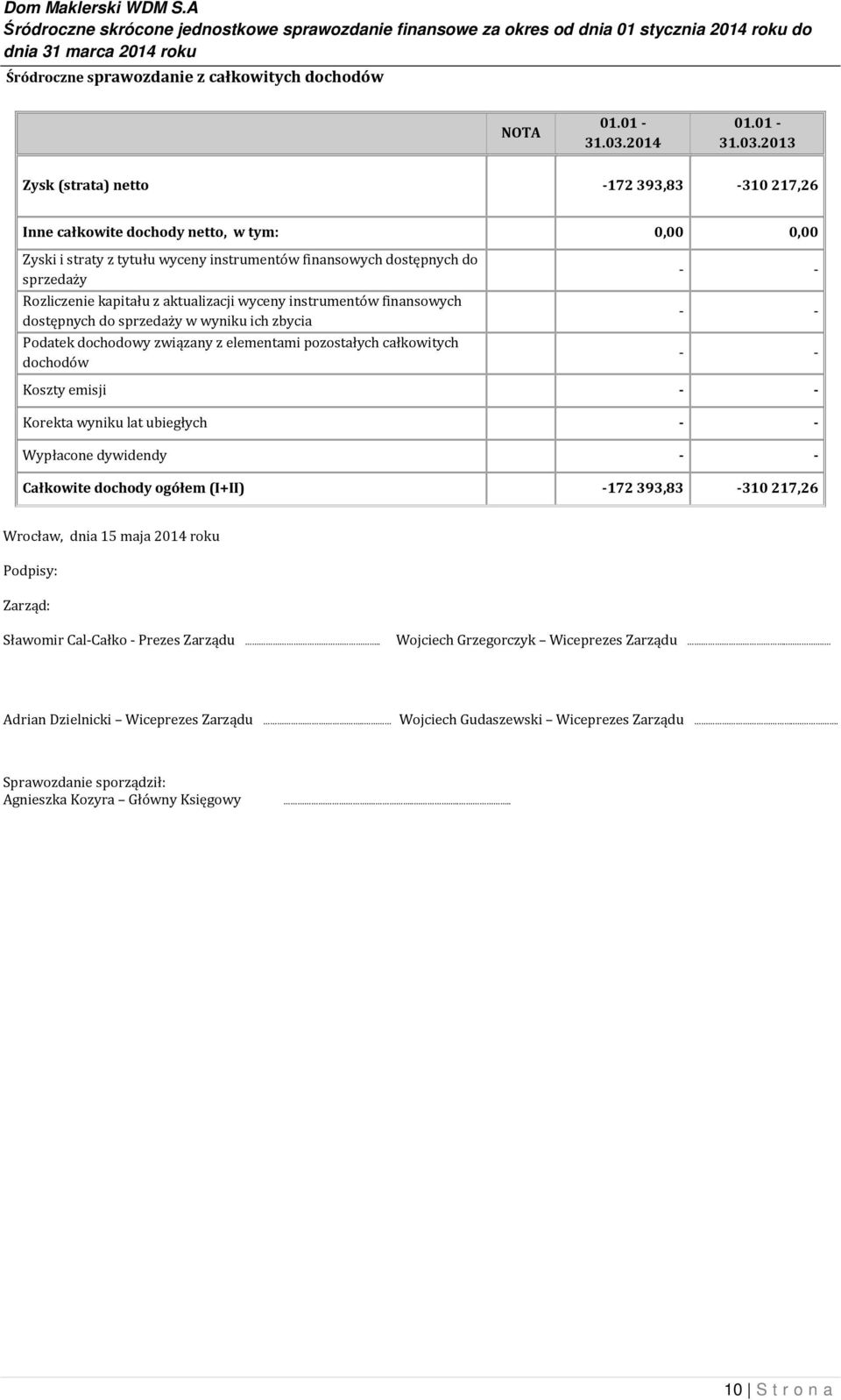 2013 Zysk (strata) netto -172 393,83-310 217,26 Inne całkowite dochody netto, w tym: 0,00 0,00 Zyski i straty z tytułu wyceny instrumentów finansowych dostępnych do sprzedaży Rozliczenie kapitału z