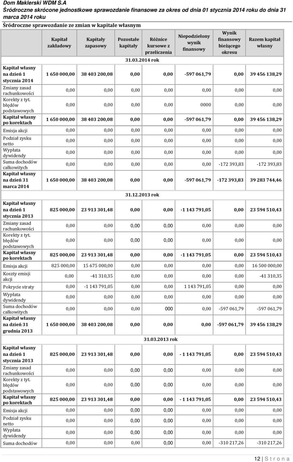 2014 rok Niepodzielony wynik finansowy Wynik finansowy bieżącego okresu Razem kapitał własny 1 650 000,00 38 403 200,08 0,00 0,00-597 061,79 0,00 39 456 138,29 0,00 0,00 0,00 0,00 0,00 0,00 0,00 0,00