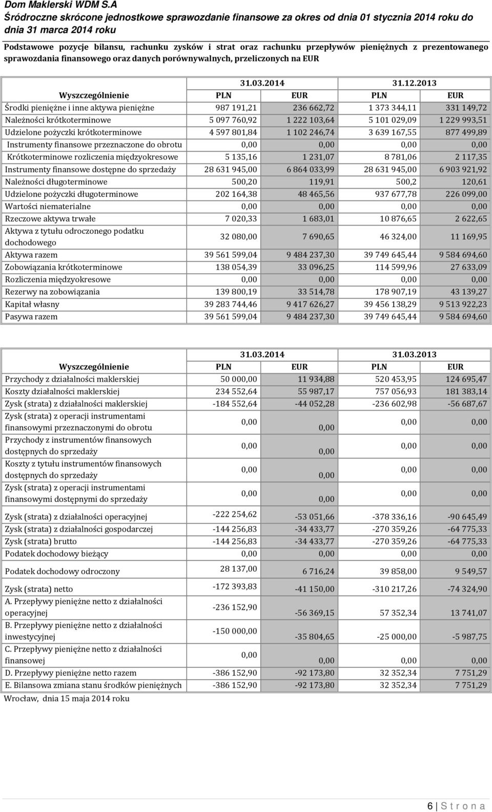 2013 Wyszczególnienie PLN EUR PLN EUR Środki pieniężne i inne aktywa pieniężne 987191,21 236662,72 1373344,11 331149,72 Należności krótkoterminowe 5097760,92 1222103,64 5101029,09 1229993,51