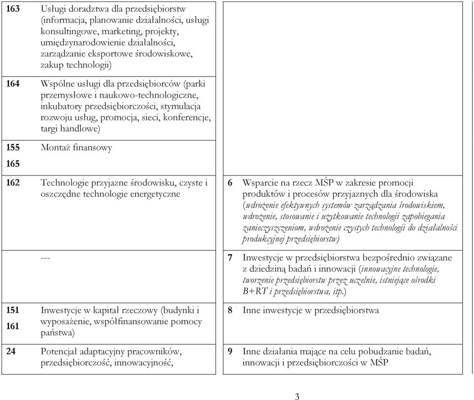 155 165 MontaŜ finansowy 162 Technologie przyjazne środowisku, czyste i oszczędne technologie energetyczne 151 161 6 Wsparcie na rzecz MŚP w zakresie promocji produktów i procesów przyjaznych dla