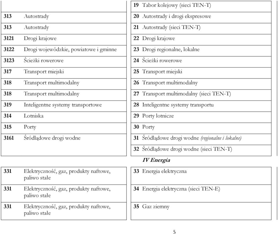 multimodalny 27 Transport multimodalny (sieci TEN-T) 319 Inteligentne systemy transportowe 28 Inteligentne systemy transportu 314 Lotniska 29 Porty lotnicze 315 Porty 30 Porty 3161 Śródlądowe drogi