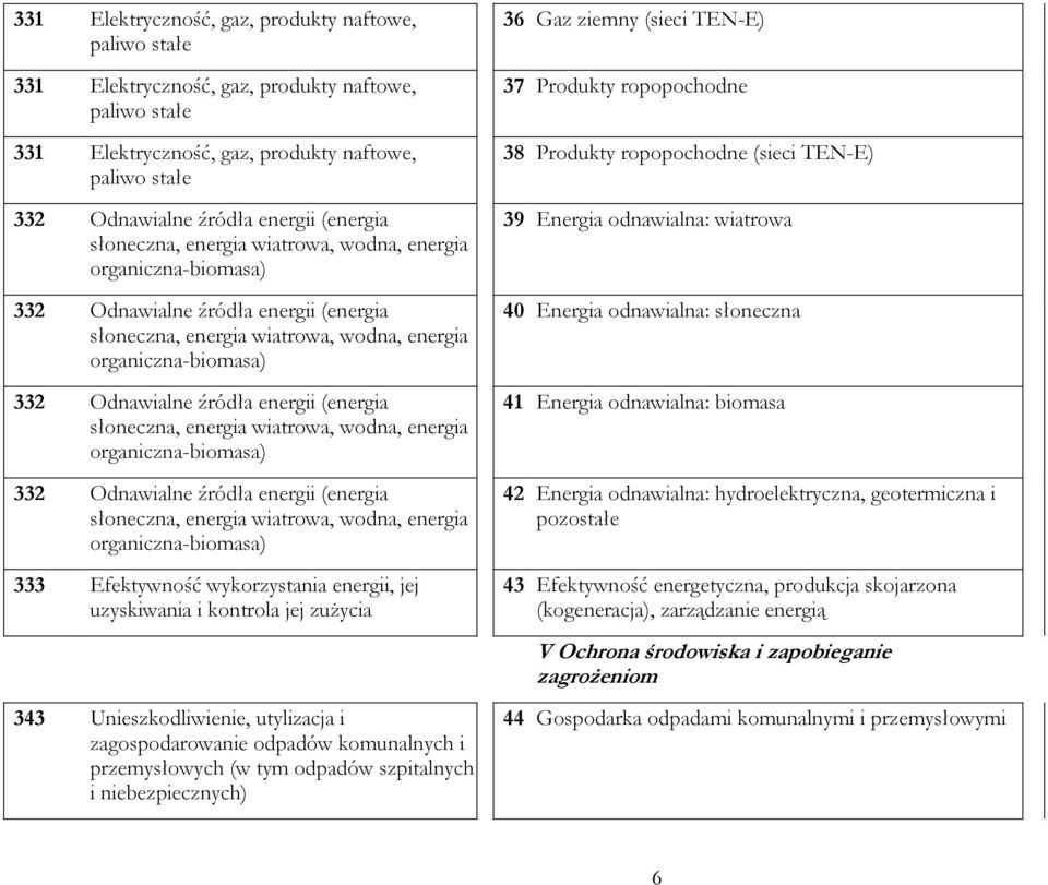 energii (energia słoneczna, energia wiatrowa, wodna, energia organiczna-biomasa) 332 Odnawialne źródła energii (energia słoneczna, energia wiatrowa, wodna, energia organiczna-biomasa) 333 Efektywność