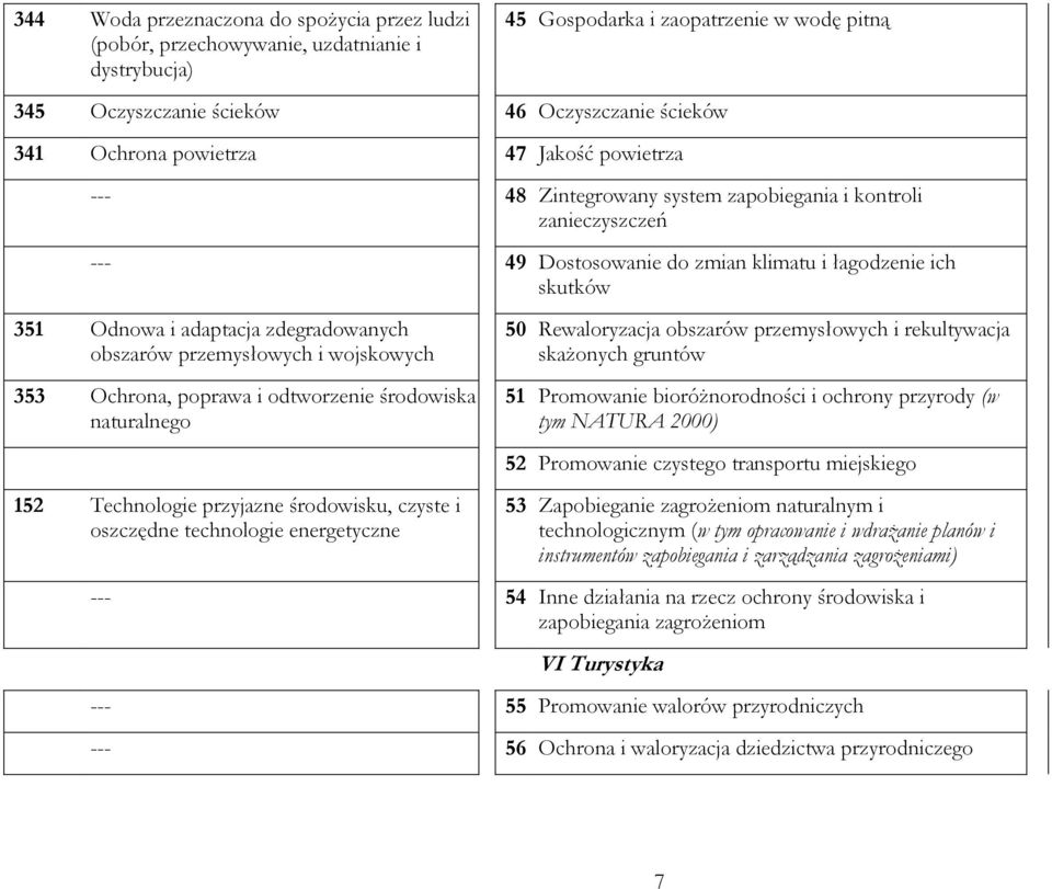 obszarów przemysłowych i wojskowych 353 Ochrona, poprawa i odtworzenie środowiska naturalnego 152 Technologie przyjazne środowisku, czyste i oszczędne technologie energetyczne 50 Rewaloryzacja