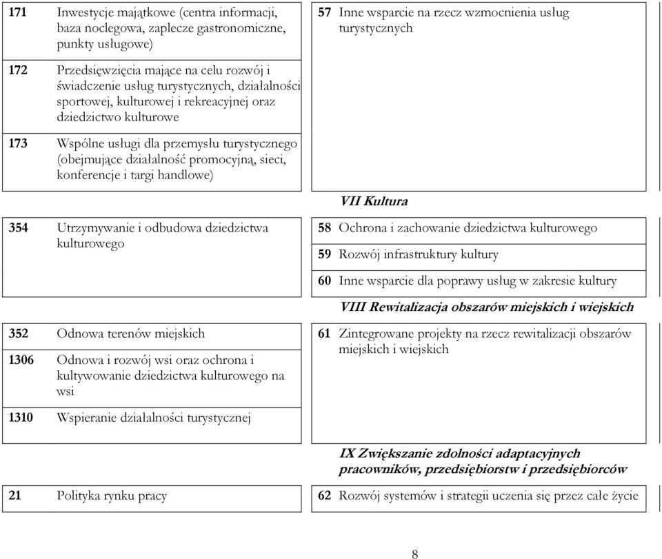 promocyjną, sieci, konferencje i targi handlowe) VII Kultura 354 Utrzymywanie i odbudowa dziedzictwa kulturowego 352 Odnowa terenów miejskich 1306 Odnowa i rozwój wsi oraz ochrona i kultywowanie