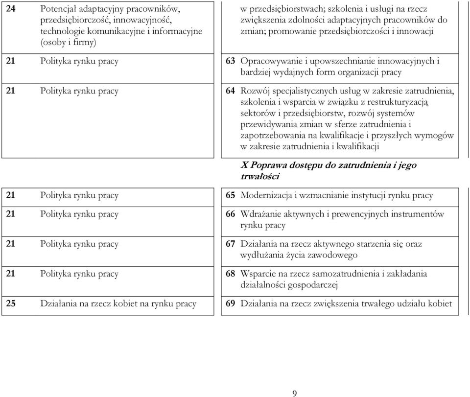 pracy 21 Polityka rynku pracy 64 Rozwój specjalistycznych usług w zakresie zatrudnienia, szkolenia i wsparcia w związku z restrukturyzacją sektorów i przedsiębiorstw, rozwój systemów przewidywania