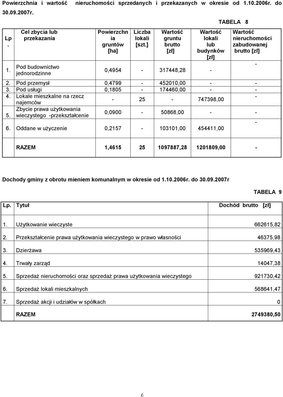 Pod usługi 0,1805 174460,00 4. Lokale mieszkalne na rzecz 25 747398,00 najemców Zbycie prawa użytkowania 5. wieczystego przekształcenie 0,0900 50868,00 6.