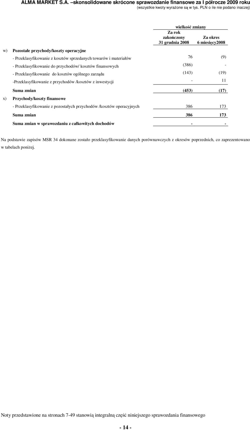 inwestycji - 11 Suma zmian (453) (17) x) Przychody/koszty finansowe - Przeklasyfikowanie z pozostałych przychodów /kosztów operacyjnych 386 173 Suma zmian 386 173 Suma zmian w