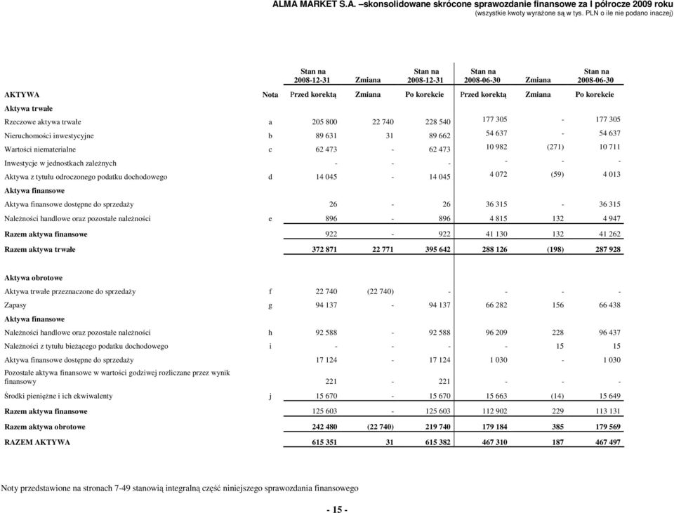 odroczonego podatku dochodowego d 14 045-14 045 4 072 (59) 4 013 Aktywa finansowe Aktywa finansowe dostępne do sprzedaży 26-26 36 315-36 315 Należności handlowe oraz pozostałe należności e 896-896 4