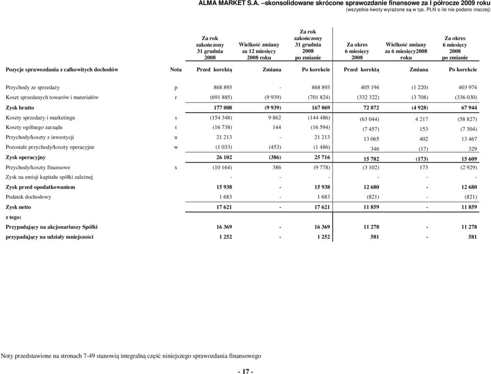 403 974 Koszt sprzedanych towarów i materiałów r (691 885) (9 939) (701 824) (332 322) (3 708) (336 030) Zysk brutto 177 008 (9 939) 167 069 72 872 (4 928) 67 944 Koszty sprzedaży i marketingu s (154
