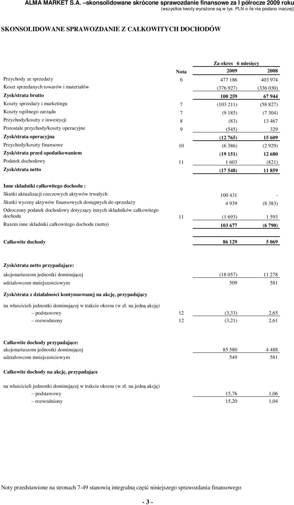 (545) 329 Zysk/strata operacyjna (12 765) 15 609 Przychody/koszty finansowe 10 (6 386) (2 929) Zysk/strata przed opodatkowaniem (19 151) 12 680 Podatek dochodowy 11 1 603 (821) Zysk/strata netto (17