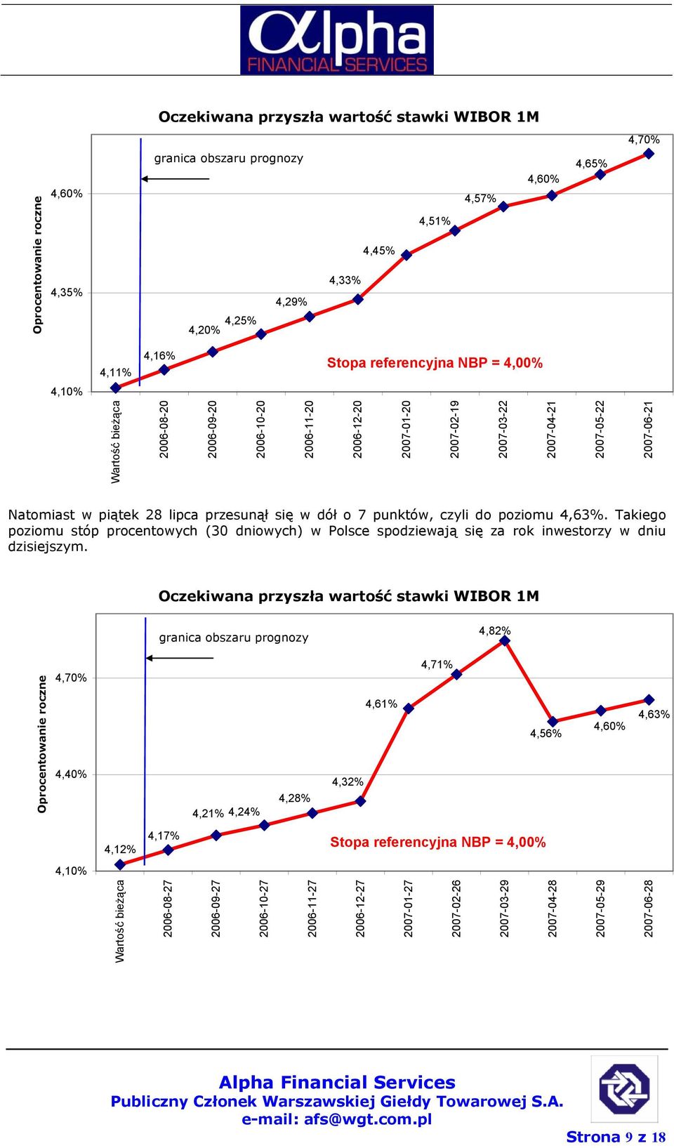 7 punktów, czyli do poziomu 4,63%. Takiego poziomu stóp procentowych (30 dniowych) w Polsce spodziewają się za rok inwestorzy w dniu dzisiejszym.