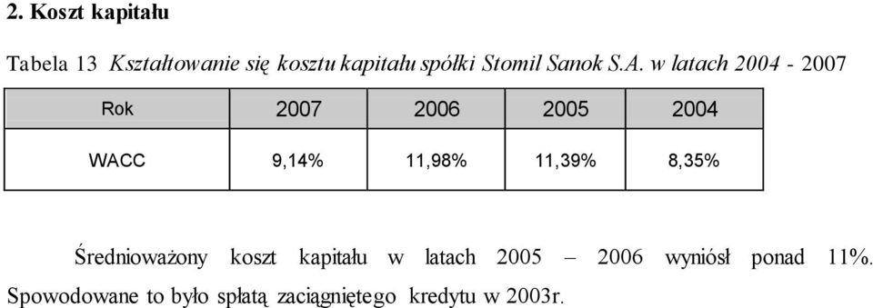 w latach 2004-2007 Rok 2007 2006 2005 2004 WACC 9,14% 11,98% 11,39%