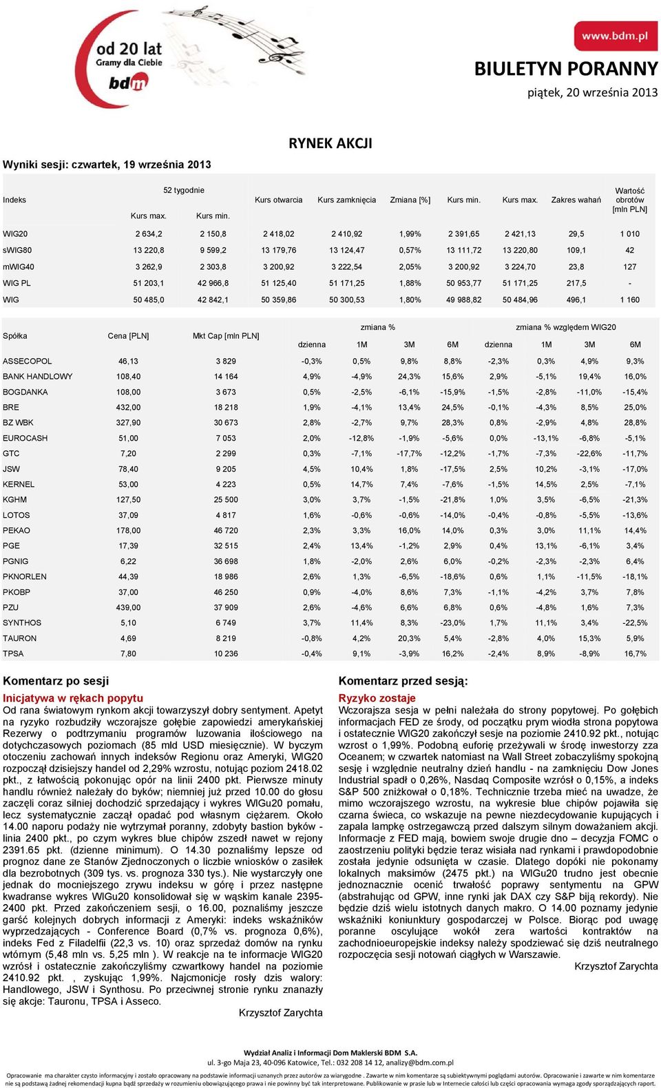 Zakres wahań Wartość obrotów [mln PLN] WIG20 2 634,2 2 150,8 2 418,02 2 410,92 1,99% 2 391,65 2 421,13 29,5 1 010 swig80 13 220,8 9 599,2 13 179,76 13 124,47 0,57% 13 111,72 13 220,80 109,1 42 mwig40