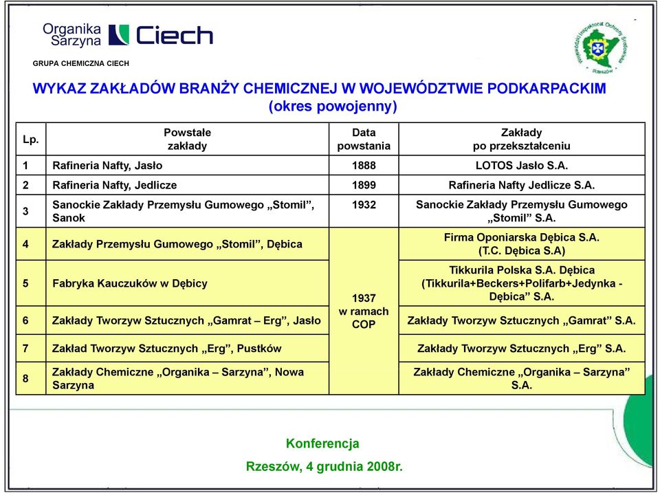 A. Firma Oponiarska Dębica S.A. (T.C. Dębica S.A) Tikkurila Polska S.A. Dębica 5 Fabryka Kauczuków w Dębicy (Tikkurila+Beckers+Polifarb+Jedynka - 6 Zakłady Tworzyw Sztucznych Gamrat Erg, Jasło 1937 w ramach COP Dębica S.