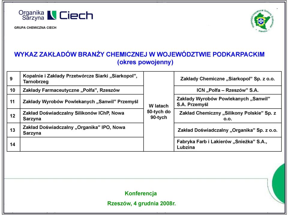 11 Zakłady Wyrobów Powlekanych Sanwil Przemyśl 12 13 14 Zakład Doświadczalny Silikonów IChP, Nowa Sarzyna Zakład Doświadczalny Organika IPO, Nowa