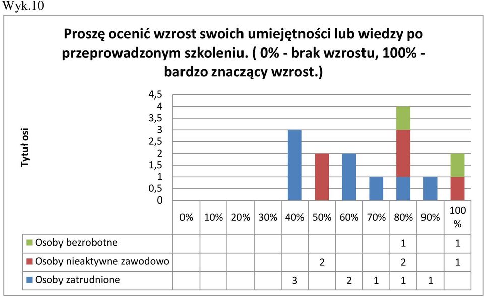 ( % - brak wzrostu, % - bardzo znaczący wzrost.