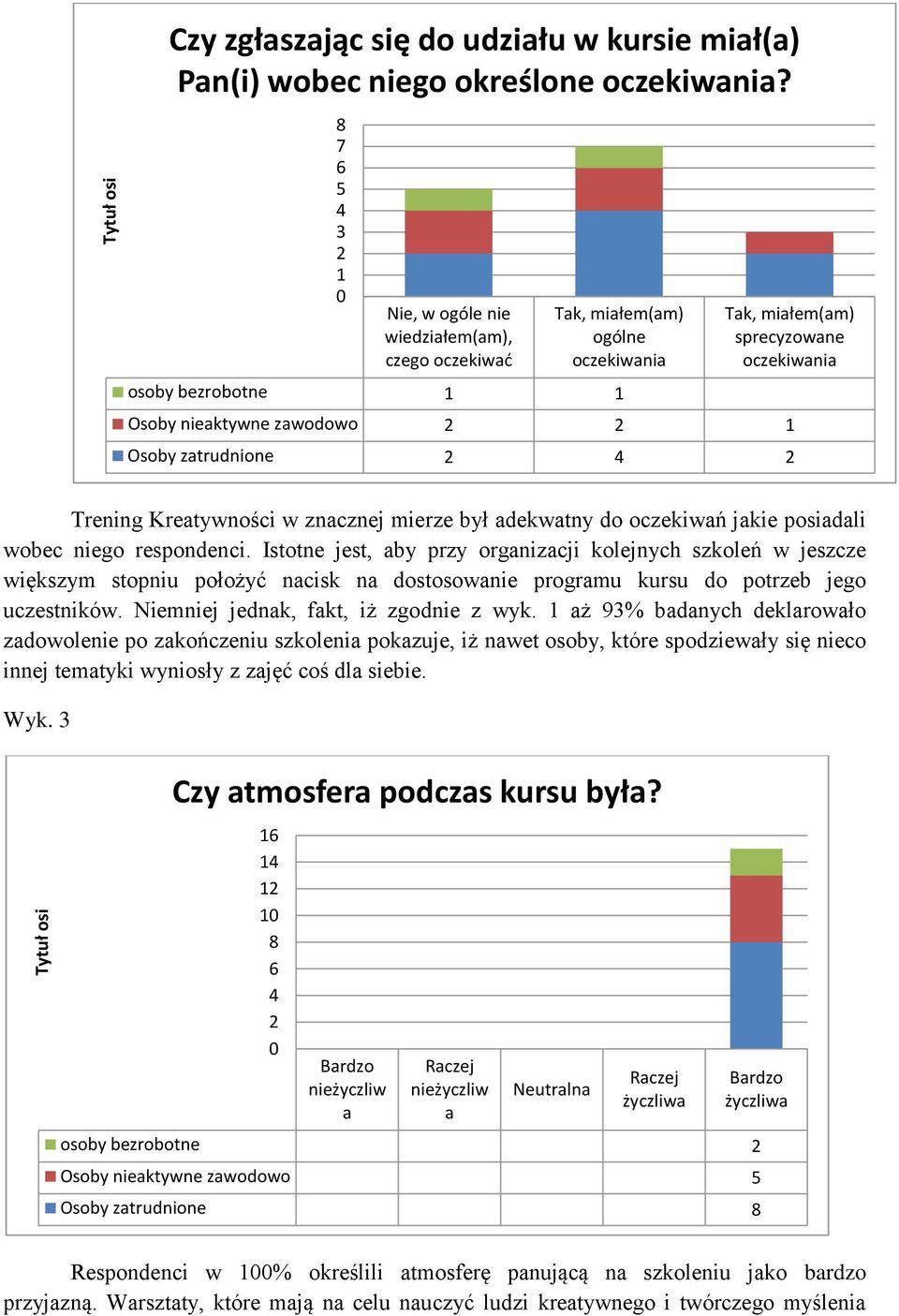 Kreatywności w znacznej mierze był adekwatny do oczekiwań jakie posiadali wobec niego respondenci.