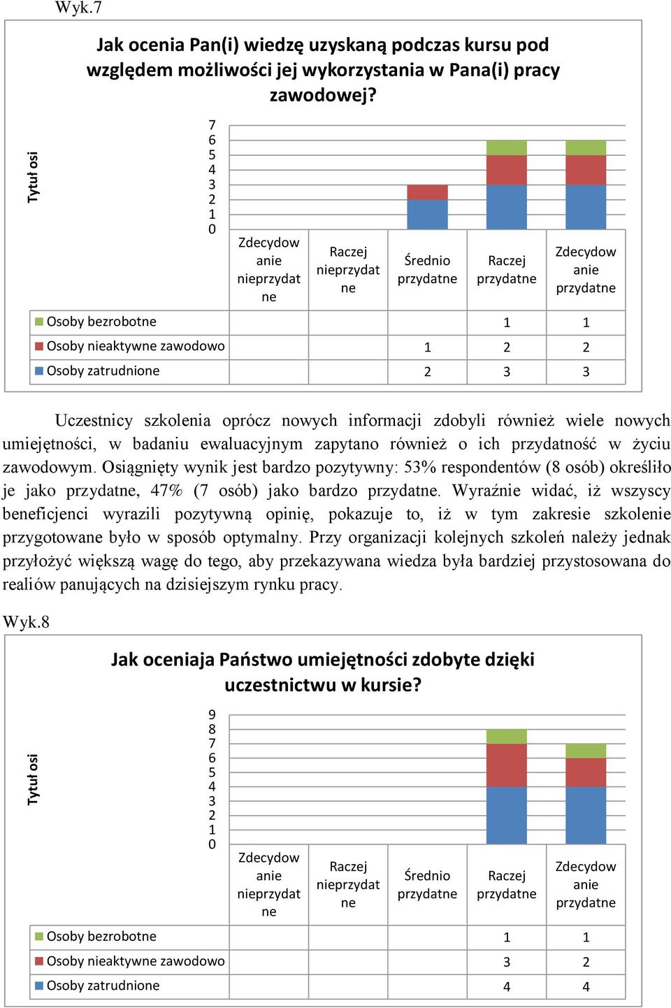 badaniu ewaluacyjnym zapytano również o ich przydatność w życiu zawodowym. Osiągnięty wynik jest bardzo pozytywny: % respondentów ( osób) określiło je jako, % ( osób) jako bardzo.