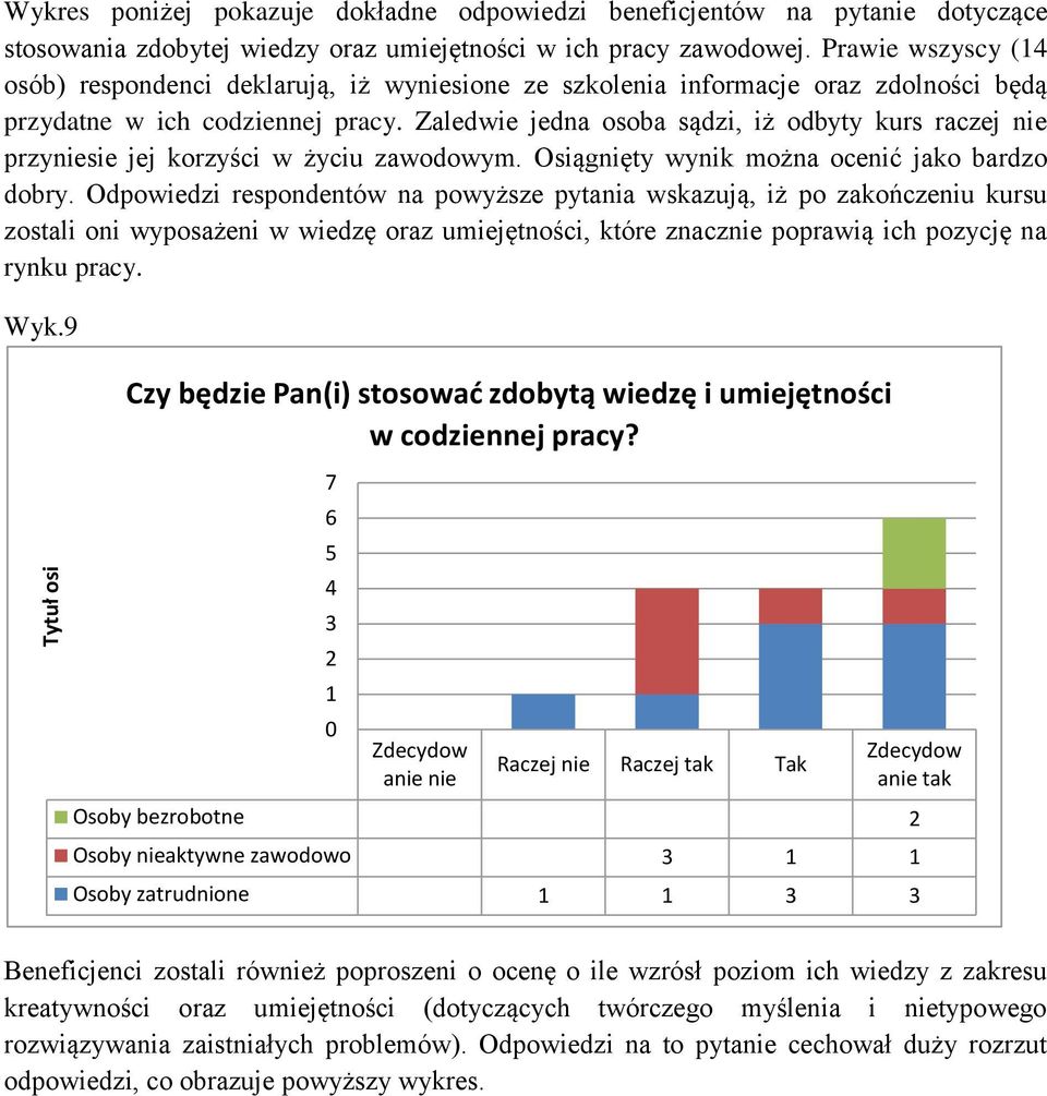 Zaledwie jedna osoba sądzi, iż odbyty kurs raczej nie przyniesie jej korzyści w życiu zawodowym. Osiągnięty wynik można ocenić jako bardzo dobry.