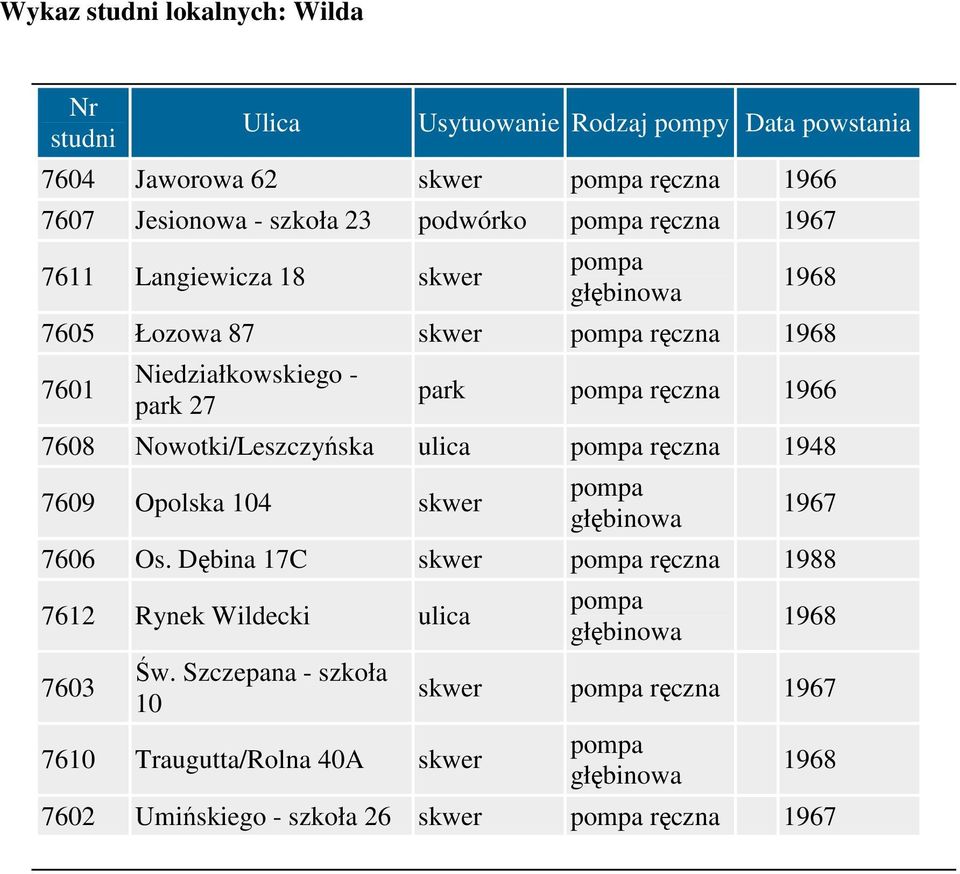 Nowotki/Leszczyńska ulica pompa ręczna 1948 7609 Opolska 104 skwer pompa głębinowa 1967 7606 Os. Dębina 17C skwer pompa ręczna 1988 7612 Rynek Wildecki ulica 7603 Św.