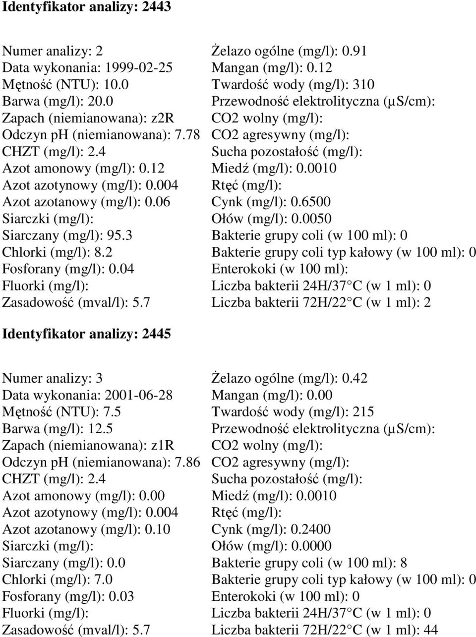 12 Twardość wody (mg/l): 310 0.0010 0.6500 0.0050 0 0 2 Identyfikator analizy: 2445 Numer analizy: 3 Data wykonania: 2001-06-28 Mętność (NTU): 7.5 Barwa (mg/l): 12.5 Odczyn ph (niemianowana): 7.