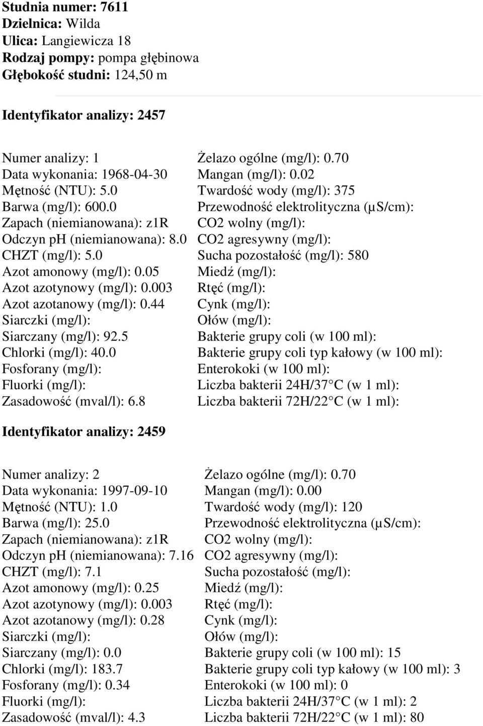 8 śelazo ogólne (mg/l): 0.70 Mangan (mg/l): 0.02 Twardość wody (mg/l): 375 580 Identyfikator analizy: 2459 Data wykonania: 1997-09-10 Mętność (NTU): 1.0 Barwa (mg/l): 25.0 Odczyn ph (niemianowana): 7.