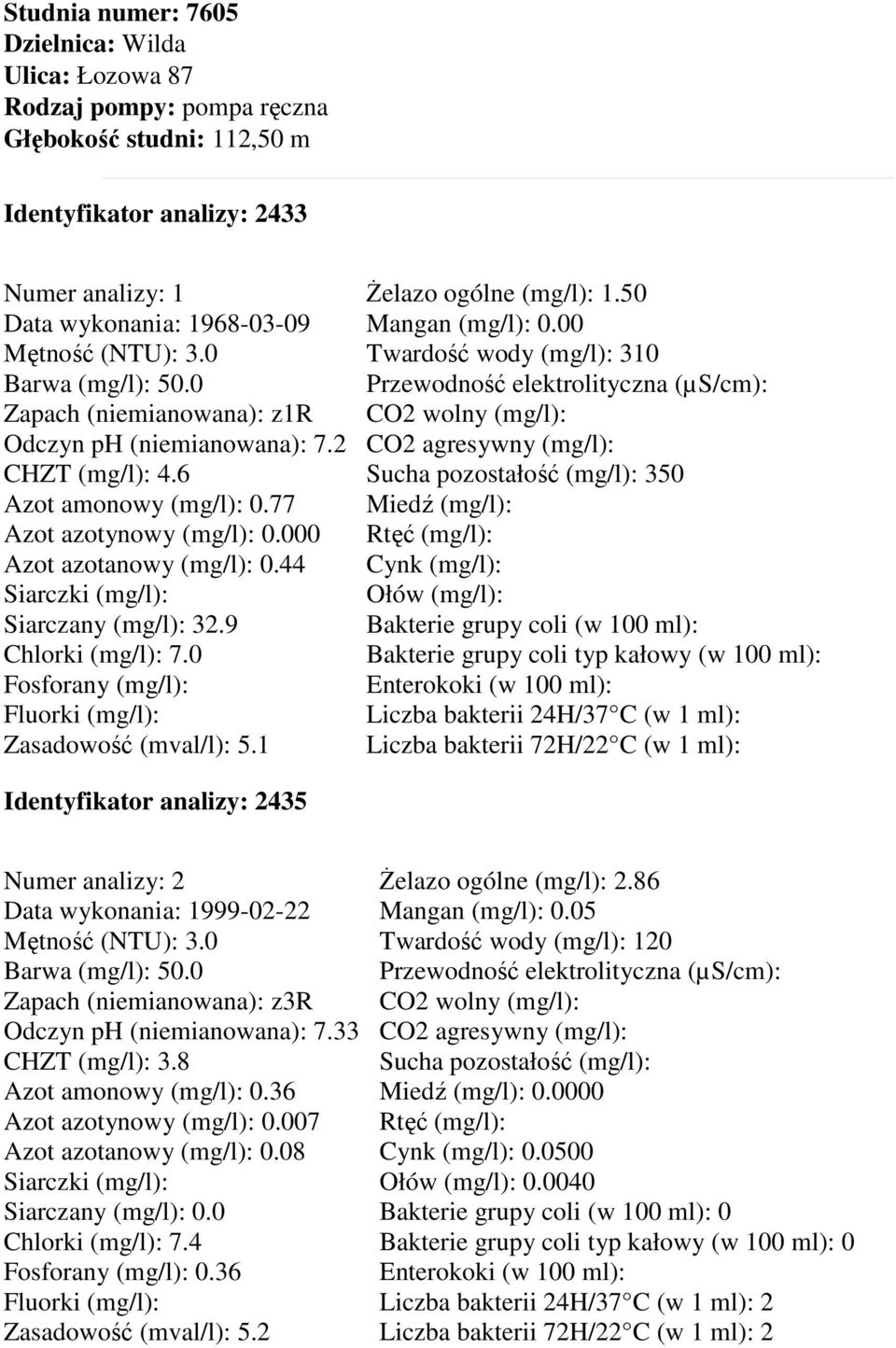 50 Twardość wody (mg/l): 310 350 Identyfikator analizy: 2435 Data wykonania: 1999-02-22 Mętność (NTU): 3.0 Barwa (mg/l): 50.0 Zapach (niemianowana): z3r Odczyn ph (niemianowana): 7.33 CHZT (mg/l): 3.