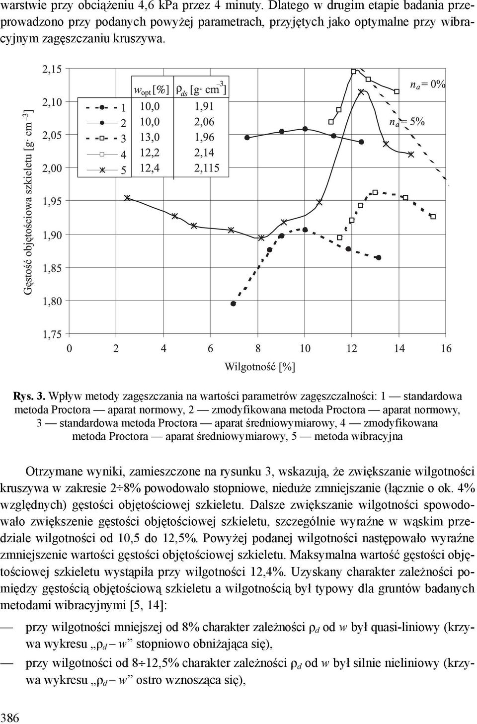 Wpływ metody zagęszczania na wartości parametrów zagęszczalności: 1 standardowa metoda Proctora aparat normowy, 2 zmodyfikowana metoda Proctora aparat normowy, 3 standardowa metoda Proctora aparat