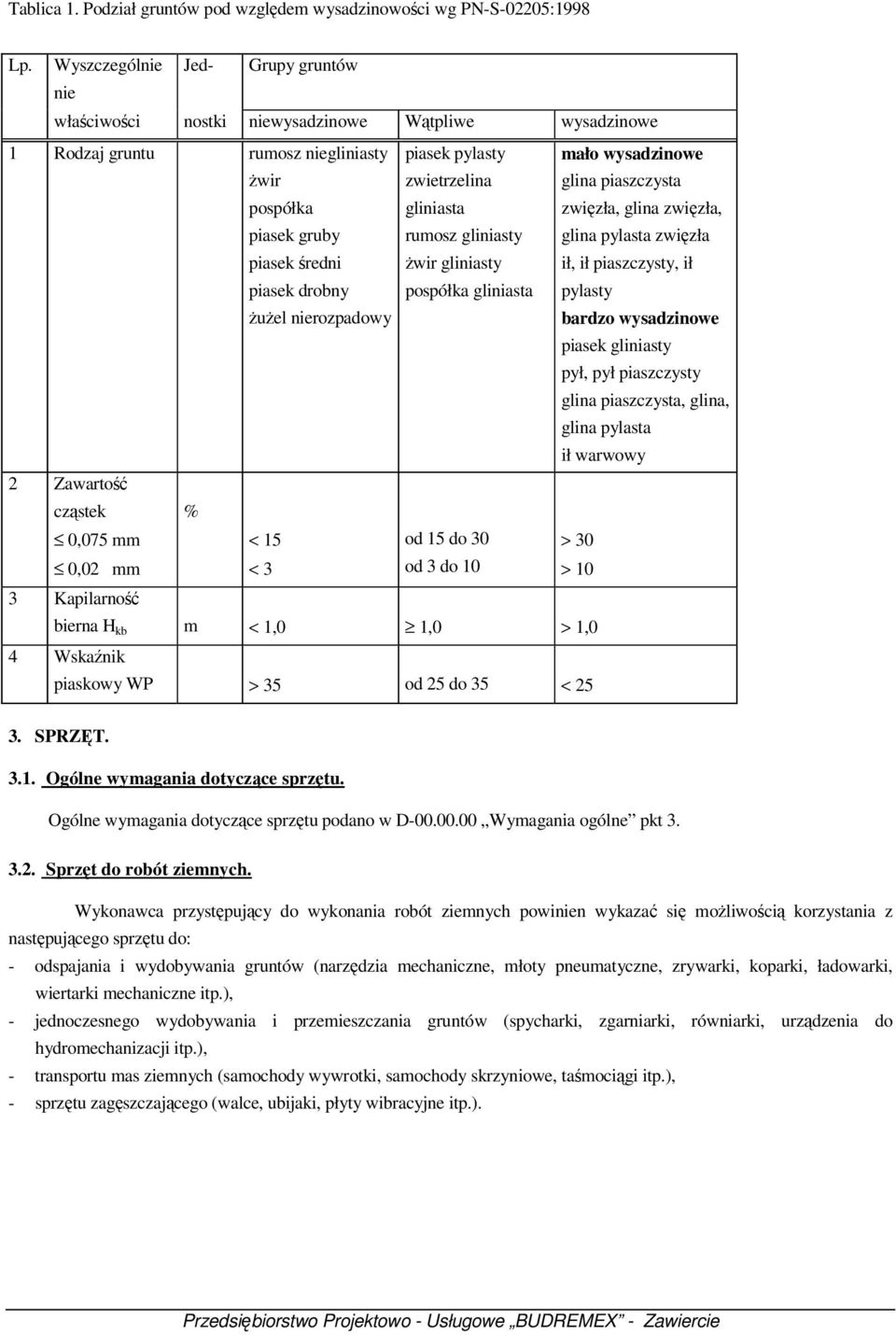 nierozpadowy piasek pylasty zwietrzelina gliniasta rumosz gliniasty żwir gliniasty pospółka gliniasta mało wysadzinowe glina piaszczysta zwięzła, glina zwięzła, glina pylasta zwięzła ił, ił