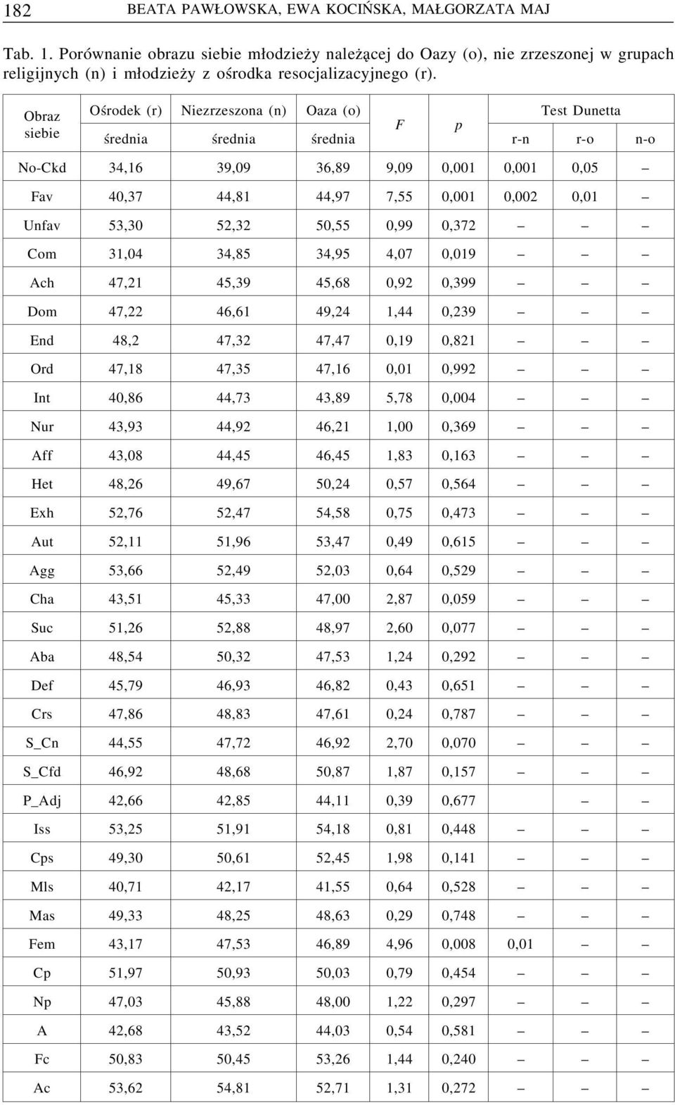 Obraz siebie Ośrodek (r) Niezrzeszona (n) Oaza (o) Test Dunetta F p średnia średnia średnia r-n r-o n-o No-Ckd 34,16 39,09 36,89 9,09 0,001 0,001 0,05 Fav 40,37 44,81 44,97 7,55 0,001 0,002 0,01