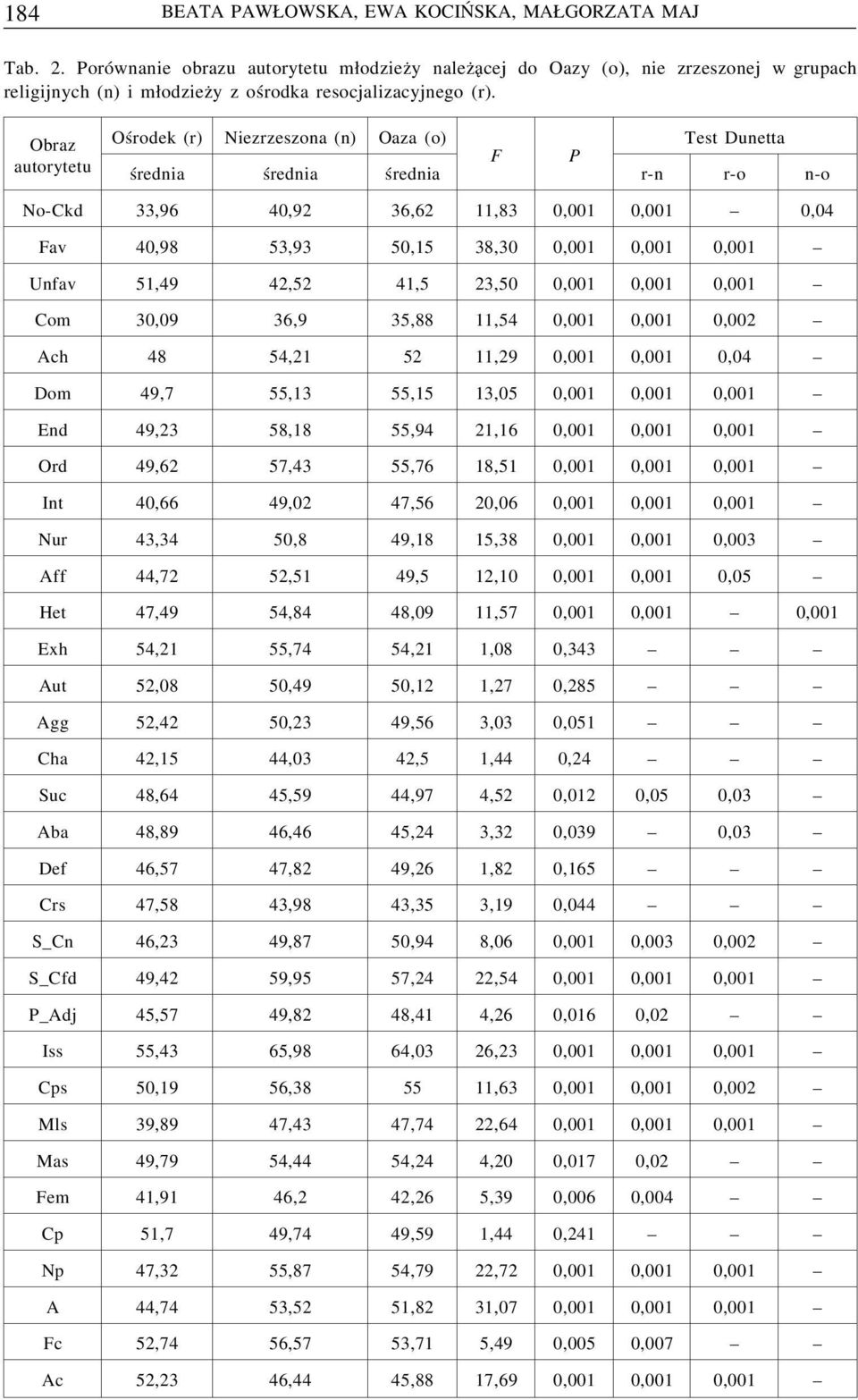 Obraz autorytetu Ośrodek (r) Niezrzeszona (n) Oaza (o) Test Dunetta F P średnia średnia średnia r-n r-o n-o No-Ckd 33,96 40,92 36,62 11,83 0,001 0,001 0,04 Fav 40,98 53,93 50,15 38,30 0,001 0,001