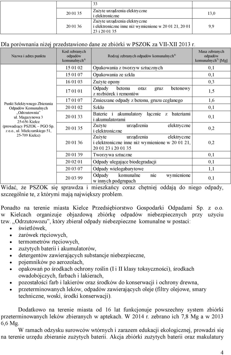 Mielczarskiego 51, 25-709 Kielce) Kod zebranych komunalnych 4) Rodzaj zebranych komunalnych 4) Masa zebranych komunalnych 5) [Mg] 15 01 02 Opakowania z tworzyw sztucznych 0,1 15 01 07 Opakowania ze