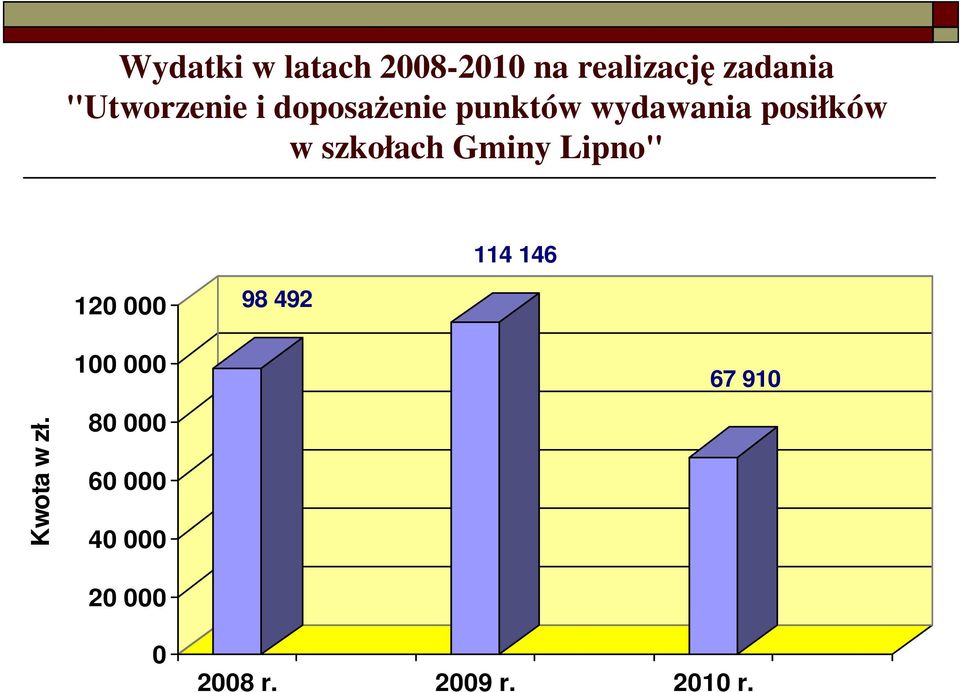 szkołach Gminy Lipno" 114 146 120 000 98 492 Kwota w zł.