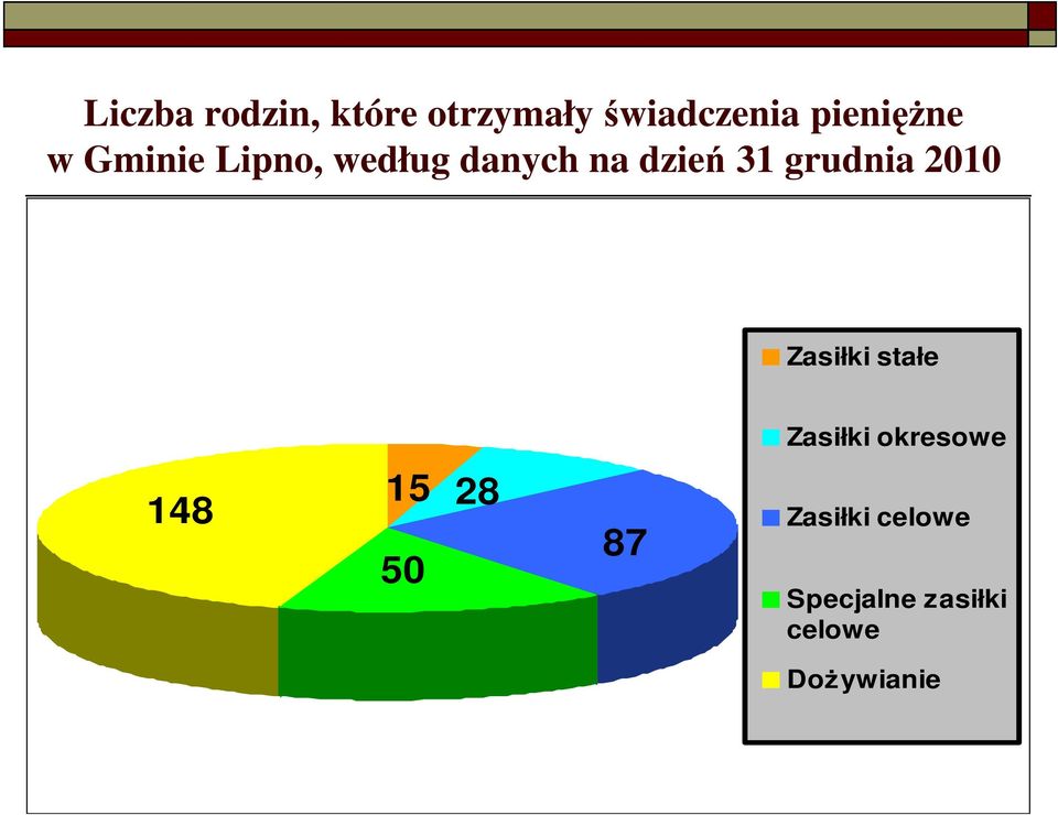 grudnia 2010 Zasiłki stałe Zasiłki okresowe 148 15