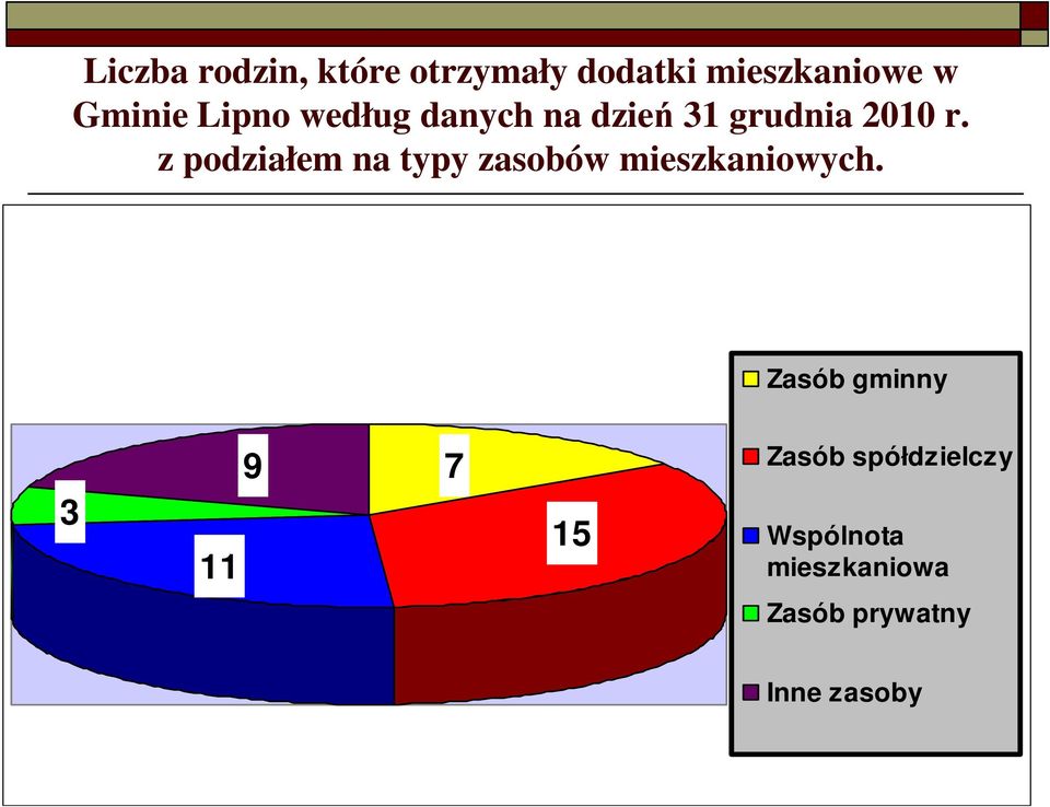 z podziałem na typy zasobów mieszkaniowych.