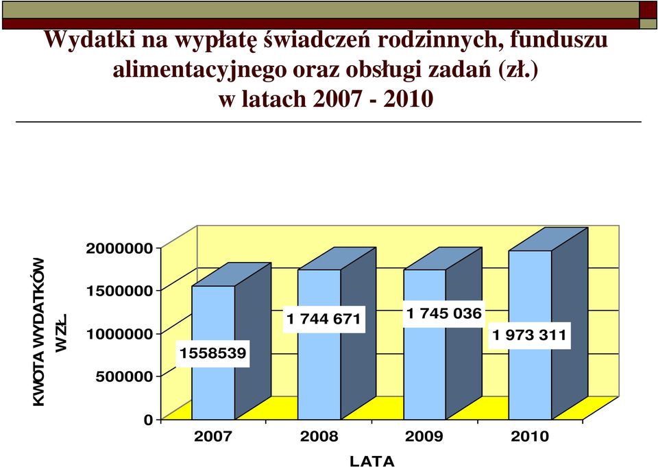 ) w latach 2007-2010 KWOTA WYDATKÓW W ZŁ.