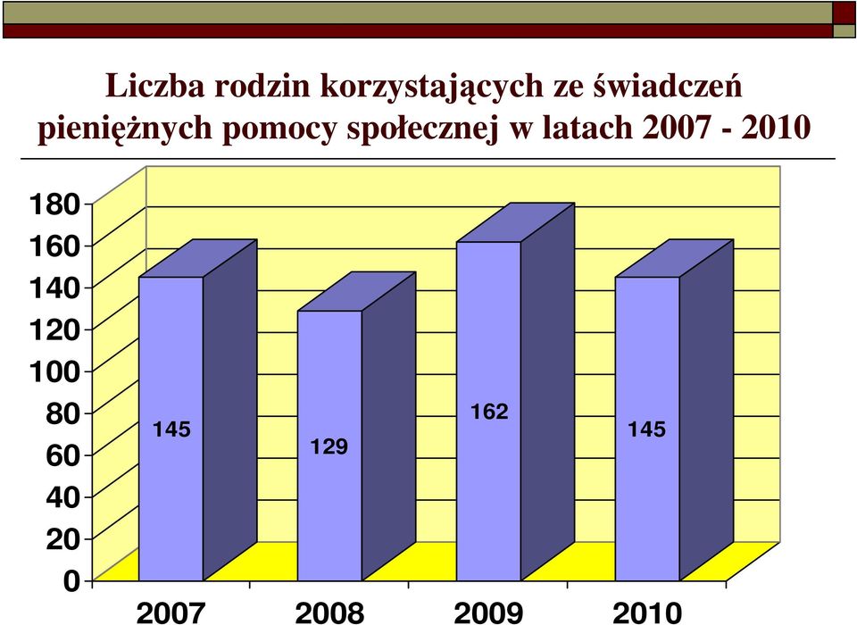 w latach 2007-2010 180 160 140 120 100