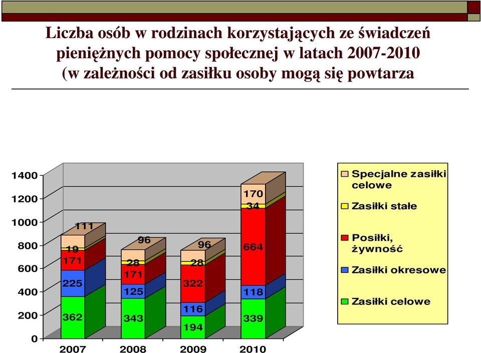 celowe 34 Zasiłki stałe 1000 800 600 400 200 0 19 171 225 362 111 28 171 125 343 96 28 322