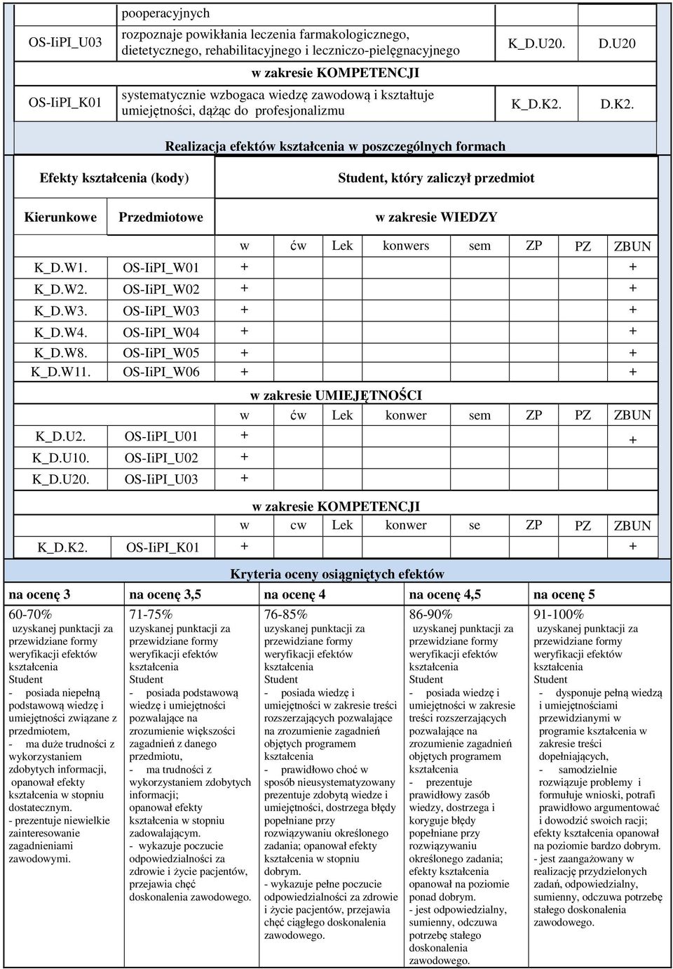 1. OS-IiPI_01 + + K_D.. OS-IiPI_0 + + K_D.3. OS-IiPI_03 + + K_D.4. OS-IiPI_04 + + K_D.8. OS-IiPI_05 + + K_D.11. OS-IiPI_06 + + w zakresie UMIEJĘTNOŚCI w ćw Lek konwer sem ZP PZ ZBUN K_D.U. OS-IiPI_U01 + + K_D.